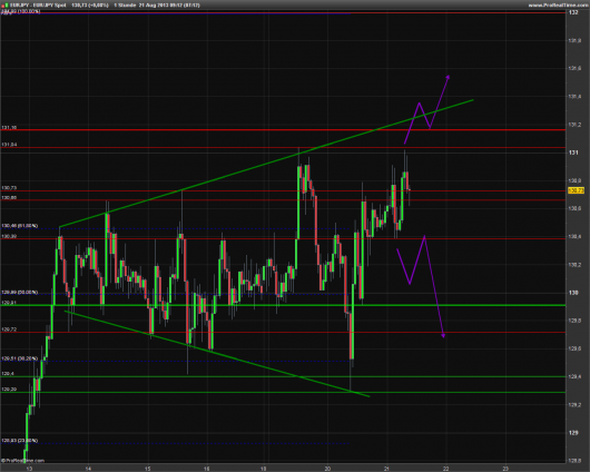 EUR/JPY Chart 21.08.2013