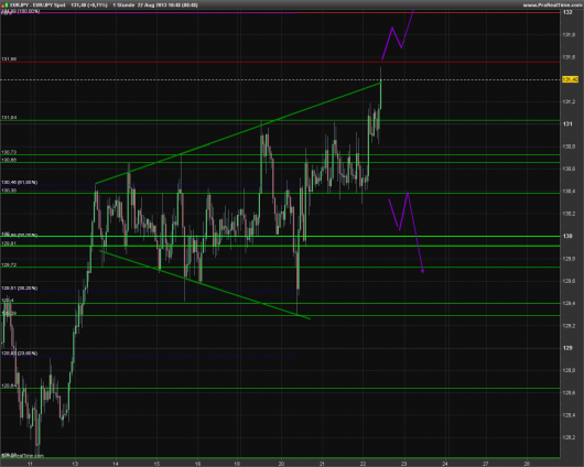 EUR/JPY Chart 22.08.2013