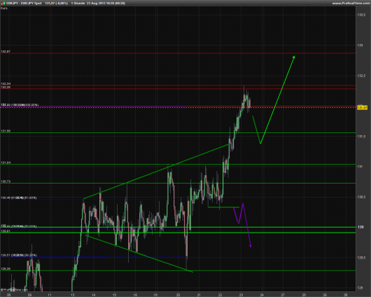 EUR/JPY Chart 23.08.2013