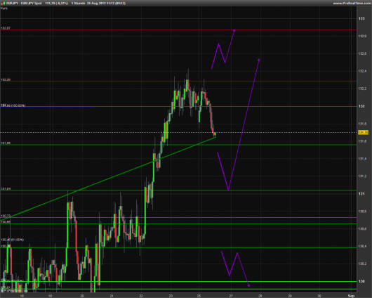 EUR/JPY Chart 26.08.2013