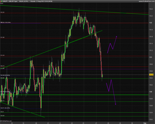 EUR/JPY Chart 27.08.2013