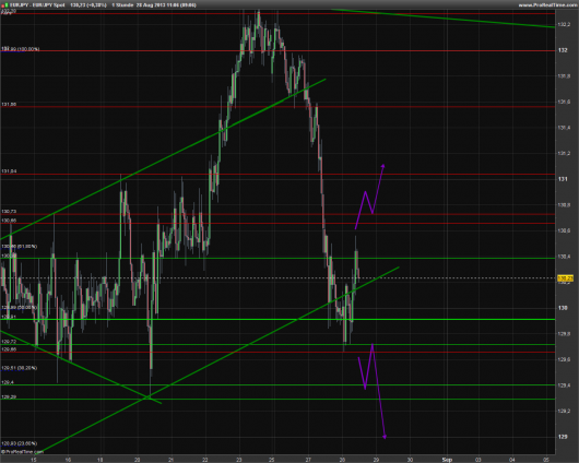 EUR/JPY Chart 28.08.2013