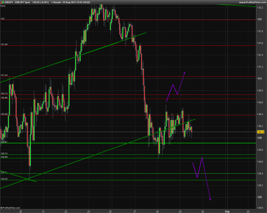 EUR/JPY Chart 29.08.2013