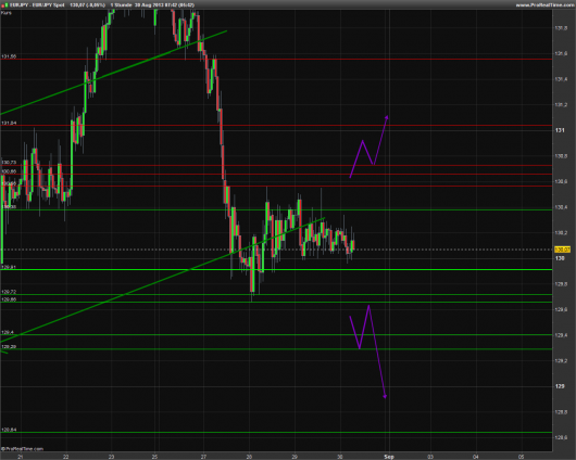 EUR/JPY Chart 30.08.2013