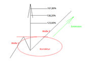 Fibonacci Extensions