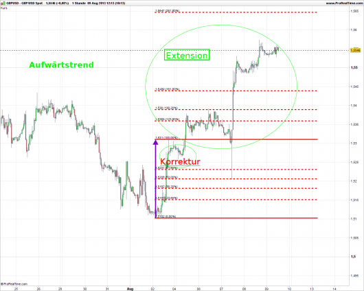 Fibonacci Extensions: Abbildung 2