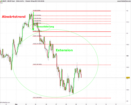 Fibonacci Extensions: Abbildung 3