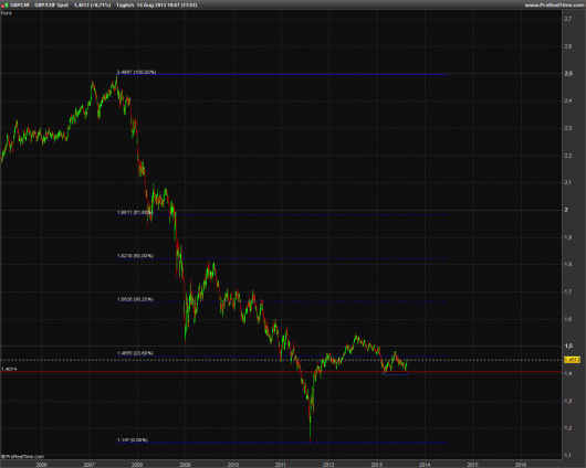 GBP/CHF KW 33/2013