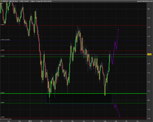 GBP/CHF KW 33/2013