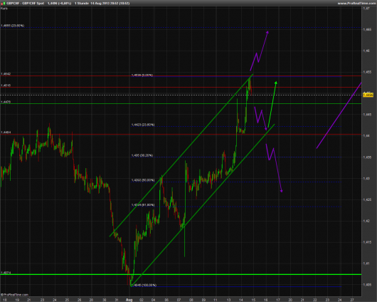 GBP/CHF KW 33/2013