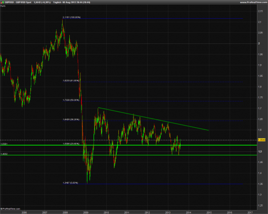 GBP/USD KW 32/2013