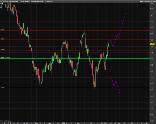 GBP/USD KW 32/2013