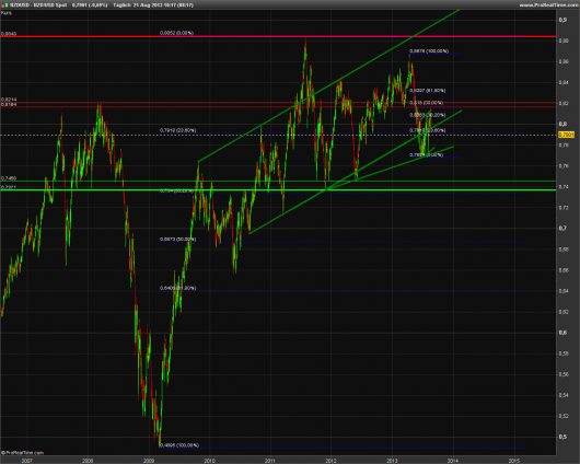 NZD/USD KW 34/2013