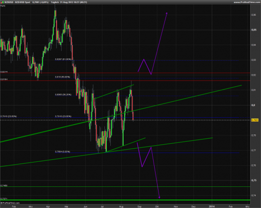 NZD/USD KW 34/2013