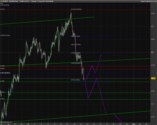 NZD/USD KW 34/2013