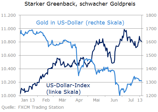 USD-Index vs. Gold