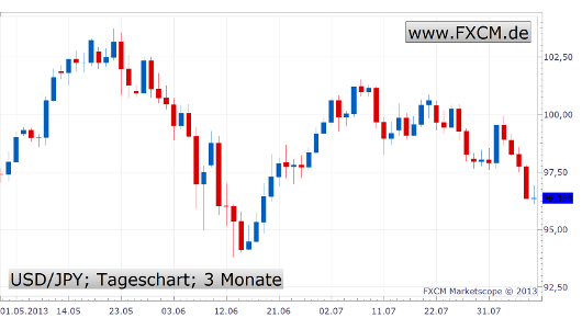 USD/JPY Chart