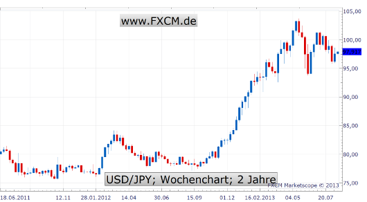 USD/JPY Chart