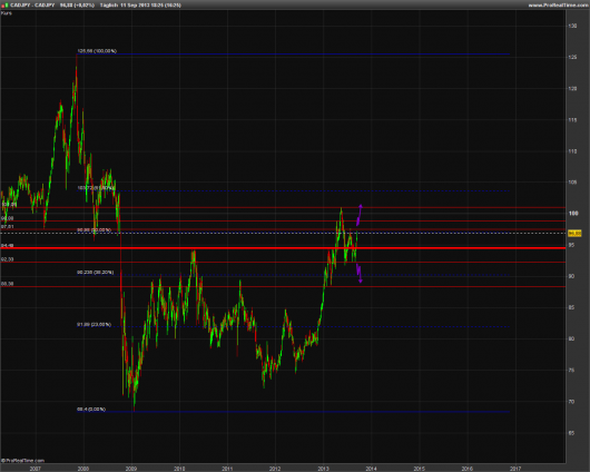 CAD/JPY KW 37/2013