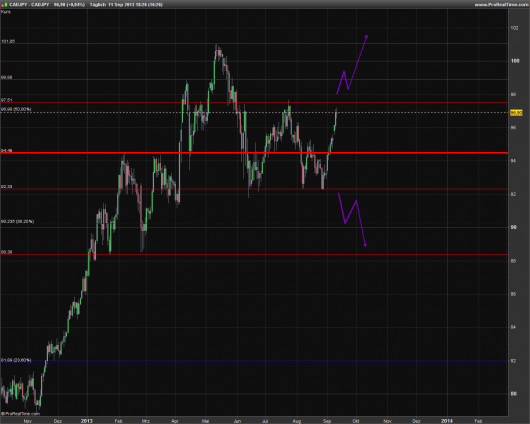 CAD/JPY KW 37/2013