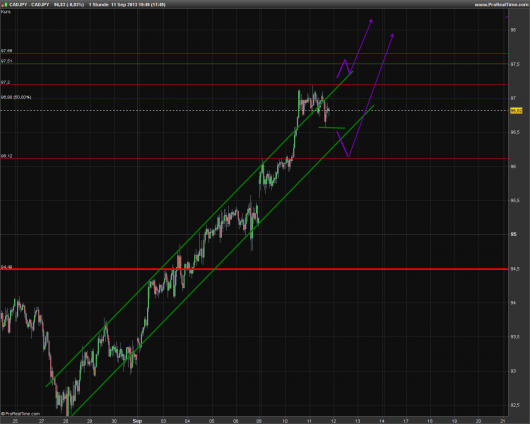 CAD/JPY KW 37/2013