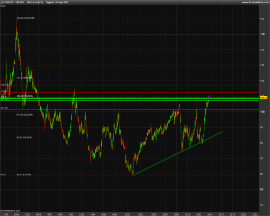 CHF/JPY KW 39/2013