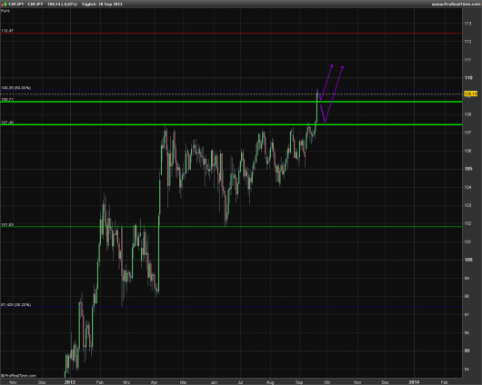 NZD/JPY KW 38/2013