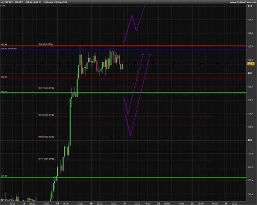 NZD/JPY KW 38/2013