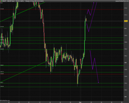 EUR/JPY: Tagesausblick 02.09.2013