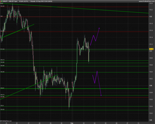 EUR/JPY Chart 03.09.2013