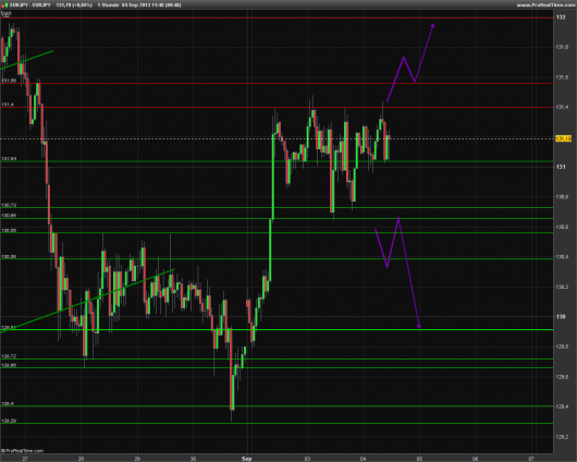 EUR/JPY Chart 04.09.2013