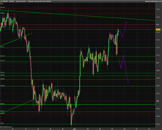 EUR/JPY Chart 05.09.2013