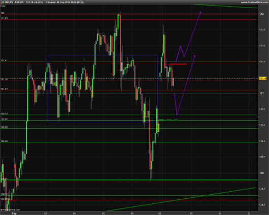 EUR/JPY Chart 09.09.2013