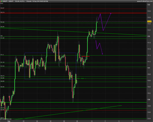 EUR/JPY Chart 10.09.2013