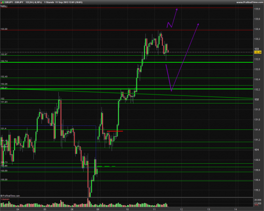 EUR/JPY Chart 11.09.2013