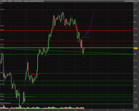 EUR/JPY Chart 12.09.2013