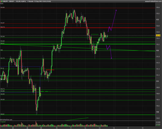 EUR/JPY Chart 13.09.2013