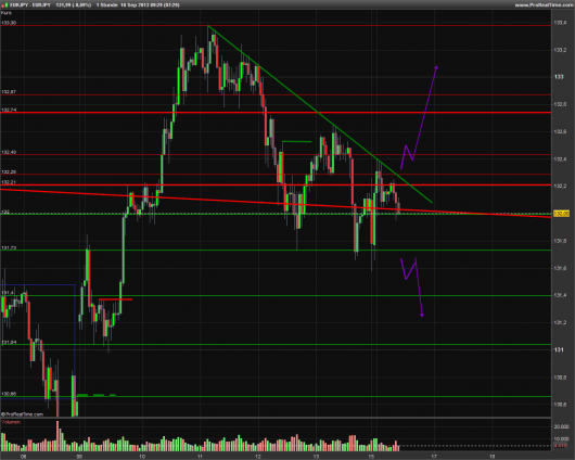 EUR/JPY Chart 16.09.2013