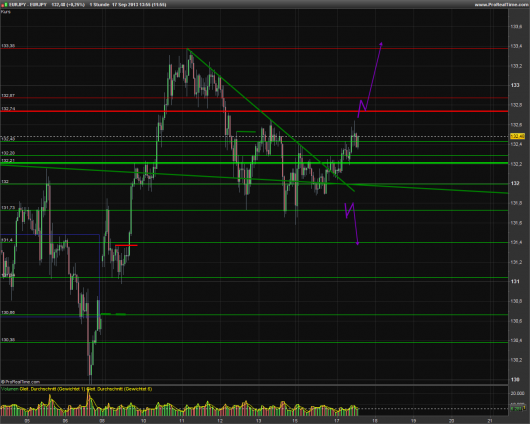 EUR/JPY Chart 17.09.2013