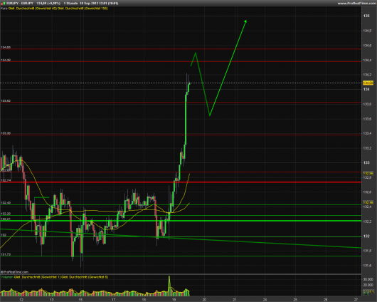 EUR/JPY Chart 19.09.2013