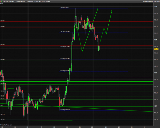 EUR/JPY Chart 23.09.2013