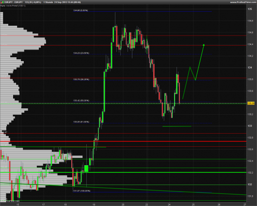 EUR/JPY Chart 24.09.2013