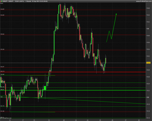 EUR/JPY Chart 25.09.2013