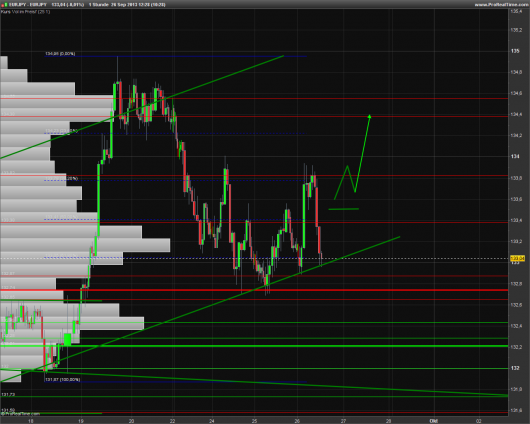 EUR/JPY Chart 26.09.2013