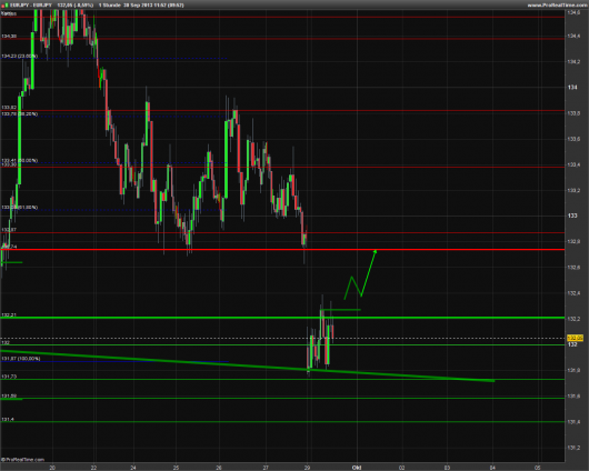 EUR/JPY Chart 30.09.2013