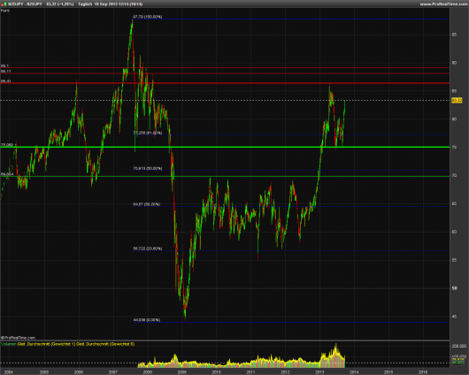 NZD/JPY KW 38/2013