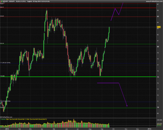 NZD/JPY KW 38/2013