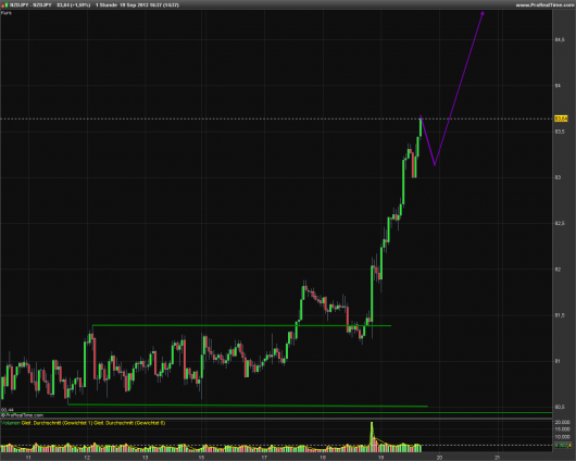 NZD/JPY KW 38/2013