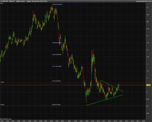 USD/CAD KW 36/2013