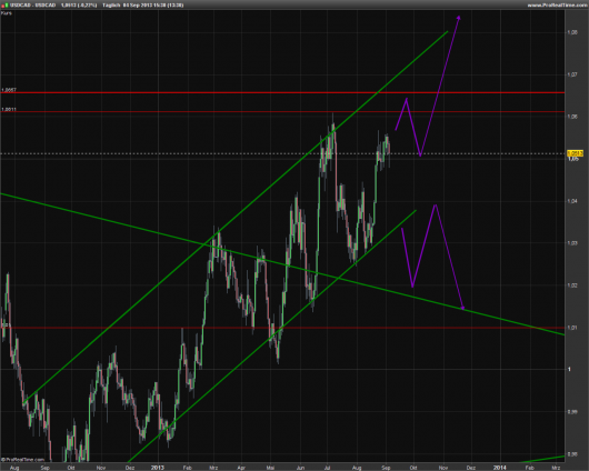 USD/CAD KW 36/2013